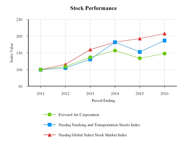 fwrd201510k_chart-01160a01.jpg
