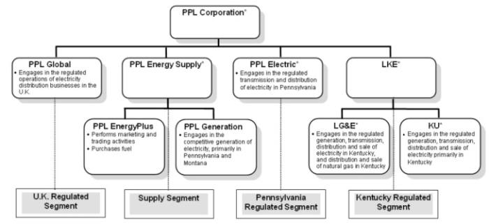 Organizational Chart