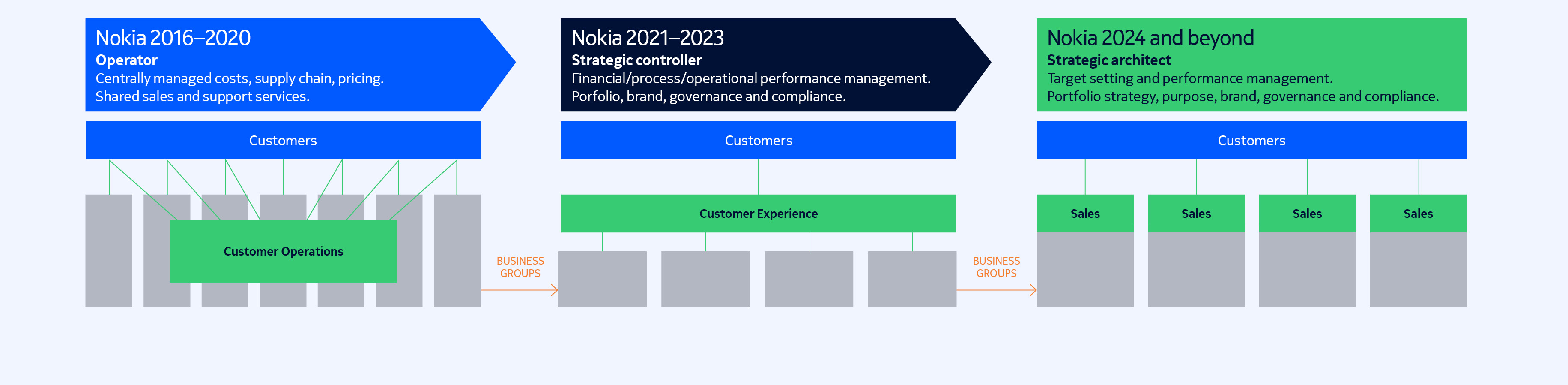 Nokia_Accelerating strategy action_EN.jpg