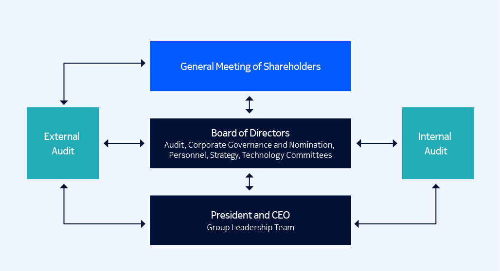 AR24_Nokia_Governance_Diagram_EN.jpg