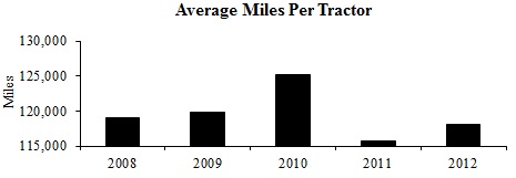 average miles per tractor