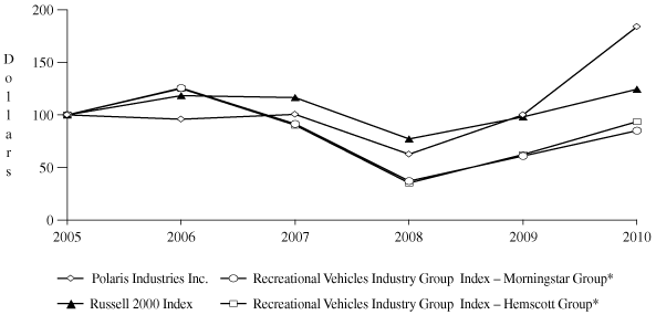 (PERFORMANCE GRAPH)