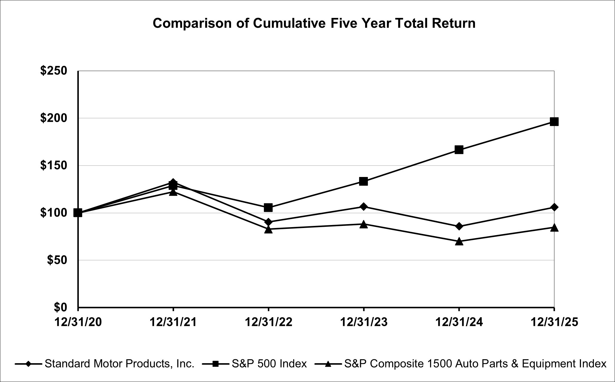 SMP stock performance graph.jpg