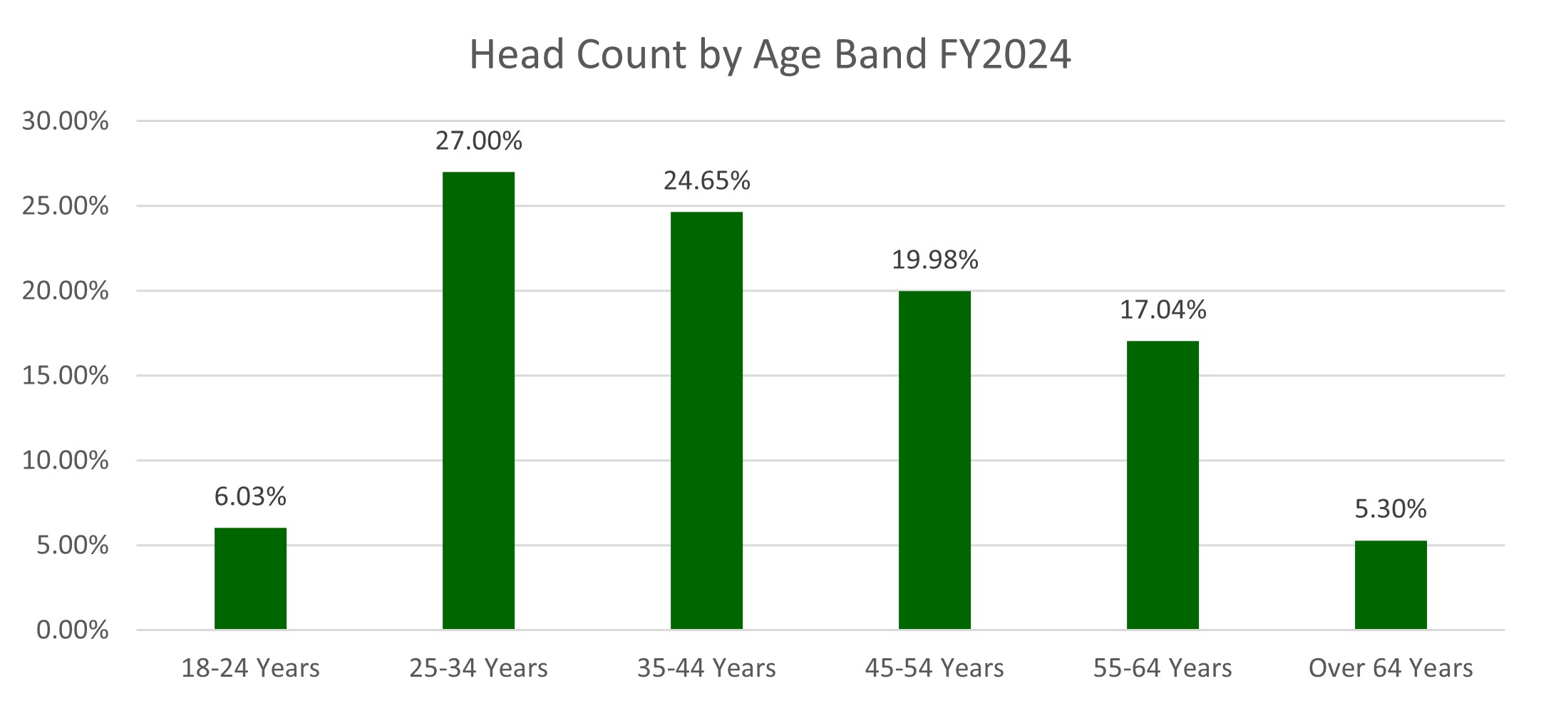 Headcount by Age Band FY24.jpg