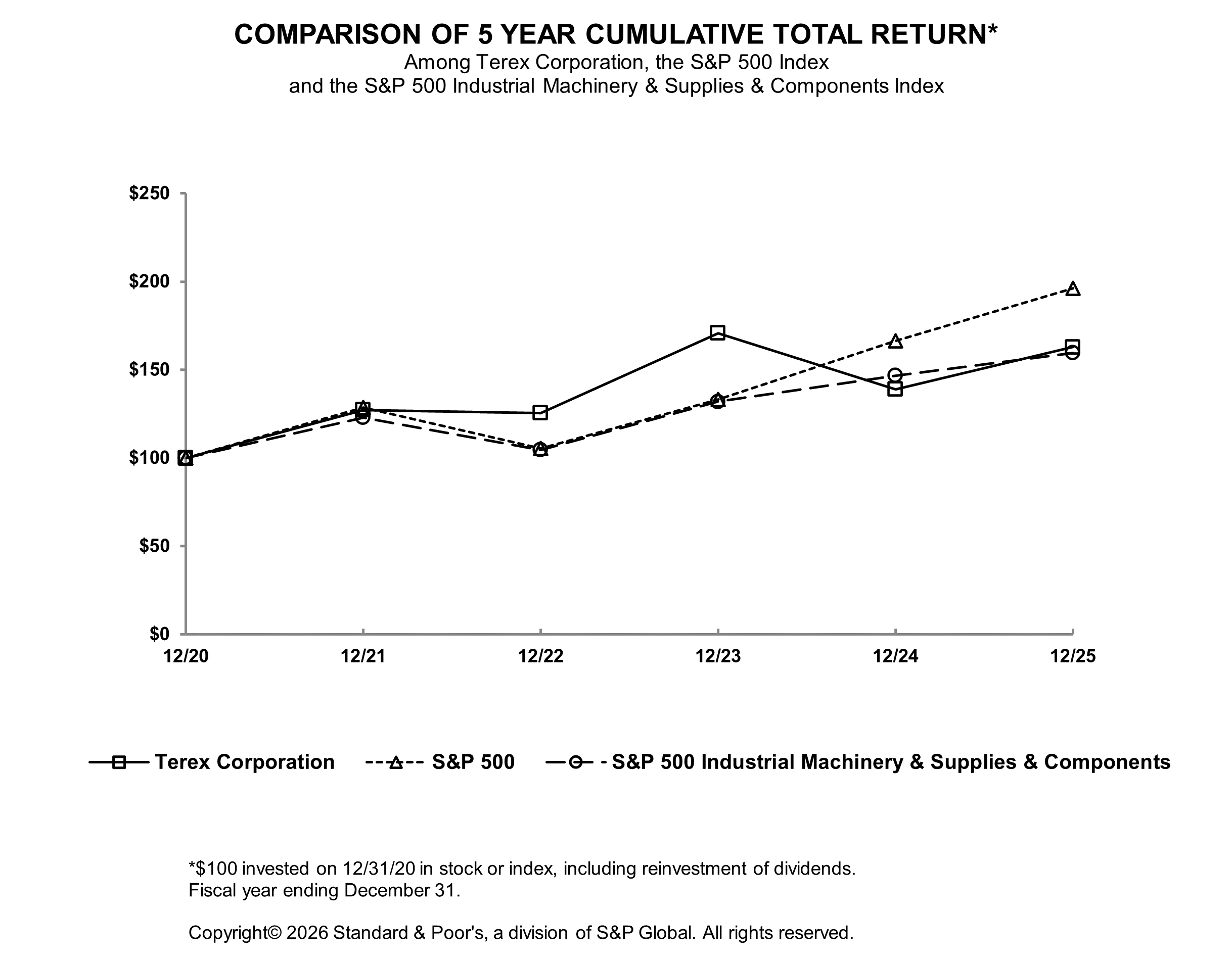 5 yr Terex Chart 2025.gif